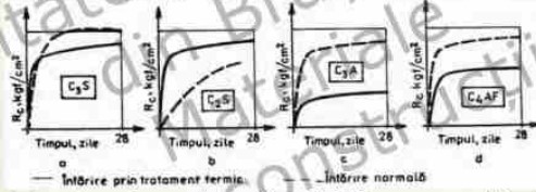 <p>C<sub>2</sub>S - se comportă cel mai bine la tratament termic<br>C<sub>3</sub>A - se comportă cel mai slab la tratament termic<br>C<sub>3</sub>S, C<sub>4</sub>AF - se comportă normal</p>