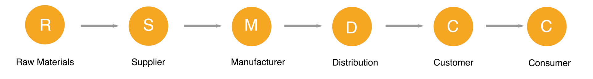 <p>Every party directly or indirectly involved in fulfilling a customer request. Buying a Toyota connects you not only to a dealer and assembly plant but also to multiple tiers of suppliers and ultimately raw material sources.</p>