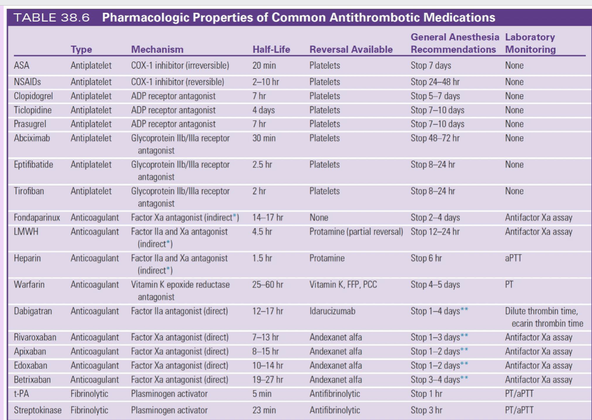 <ul><li><p><strong>Fondaparinux</strong> → <strong>NONE</strong></p></li></ul><ul><li><p><span style="color: rgb(255, 159, 159);"><strong>Warfarin</strong> → <strong>Vitamin K, FFP, PCC</strong></span></p></li><li><p><span style="color: rgb(175, 255, 225);"><strong>Direct thrombin inhibitor (Dabigatran)</strong> → <strong>Idarucizumab</strong></span></p></li><li><p><span style="color: rgb(175, 255, 225);"><strong>Factor Xa inhibitors (Rivaroxaban, Apixaban, Edoxaban, Betrixaban)</strong> → <strong>Andexanet alfa</strong></span></p></li></ul><p></p>