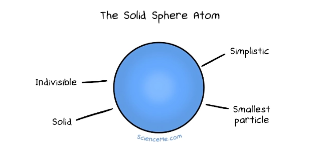 <p>-Proposed the <mark data-color="#9ca90b" style="background-color: rgb(156, 169, 11); color: inherit;">Solid Sphere Model</mark></p><p>-Matter is made up of <mark data-color="#857d08" style="background-color: rgb(133, 125, 8); color: inherit;">invisible atoms</mark></p><p>-Atoms of a given element are identical in size, mass etc</p><p>-Atoms are combined, separated, or rearranged in chem reactions </p><p></p><p>(Dolly is a sphere)</p>