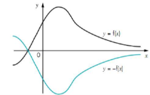 <p><strong>reflection in the x-axis</strong> - affects the <strong>y value</strong></p><p>eg point 2,3 goes to 2,-3</p>