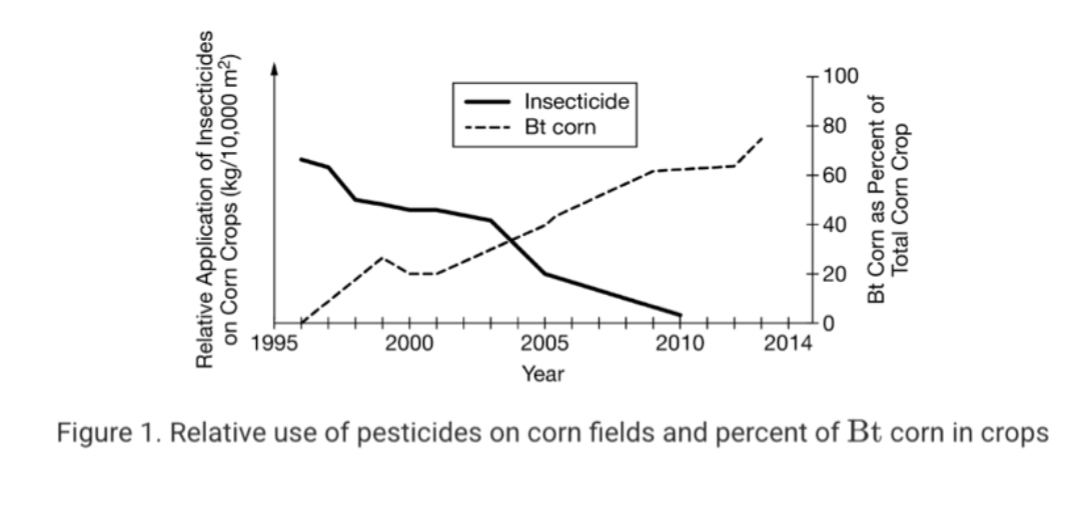 <p><span><span>Bt corn varieties are genetically modified to produce a toxin that specifically kills corn borers, a type of insect that eats and damages corn crops. Insects that are not closely related to corn borers are not affected by the toxin. Figure 1 shows the increasing production of Bt corn varieties and the change in the use of broad-spectrum pesticides that were the primary means of killing corn borers before the invention of Bt corn.</span></span></p><p><span><span>How do the data in Figure 1 support the alternative hypothesis that increased use of Bt corn reduces the impact of corn farming on the natural environment?</span></span></p>