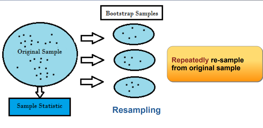 <p>Look at distribution over 1000 mean values for resampled subpopulations. We allow duplicates in sampling (ohne zurücklegen). We sample a sample basically. The Bootstrap method allows us to simulate having many random samples instead of just one in a statistically valid way</p>