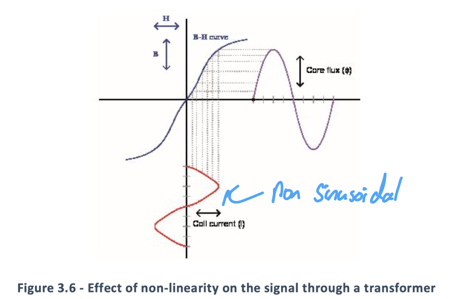 <p>We want different B-H curves depending on the application of our soft magnetic material<br><br>A flat curve for low loss - good for a transformer<br>Round curve with high μ this is good for compact electronics<br>Square curve for switching like in an HDD.<br><br>In addition if we want a transmit a signal, ie for an inductor we want a linear response.<br></p>