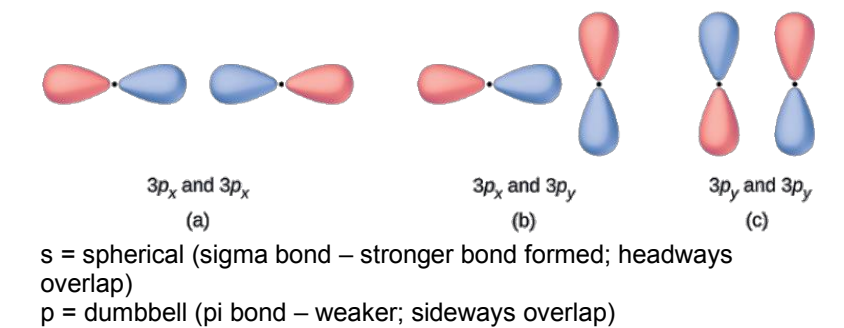 <p>States that bonds are formed by sharing of electron from overlapping atomic orbitals (covalent)</p>