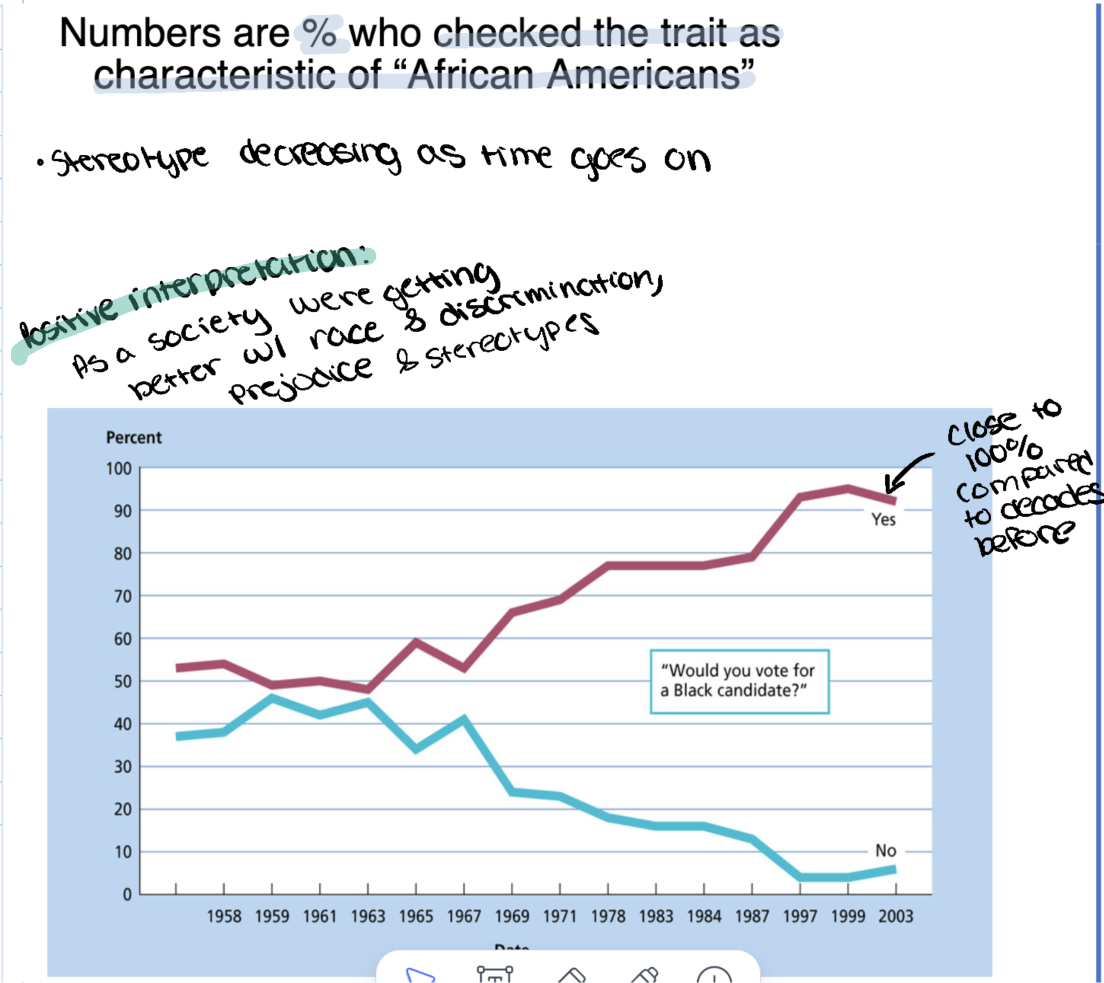 <p>as the years go on the stereotypes are becoming less</p>