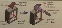 <p>Charge builds up on the metal plate and spreads to the gold leaf. They will have the same charge, so will repel each other and the leaf will rise. If light is shone onto the metal, it will transfer energy to the electrons. If an electron gains enough energy, it will leave the surface, so charge is lost and the leaf will fall</p>