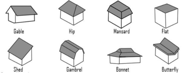 <p>-gable</p><p>-hip</p><p>-mansard</p><p>-flat</p><p>-shed</p><p>-gambrel</p><p>-bonnet</p><p>-butterfly</p>