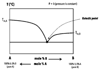 <p>In a completely miscible liquid system (two-component system) without reactions, what components are present in each portion of this diagram?</p>