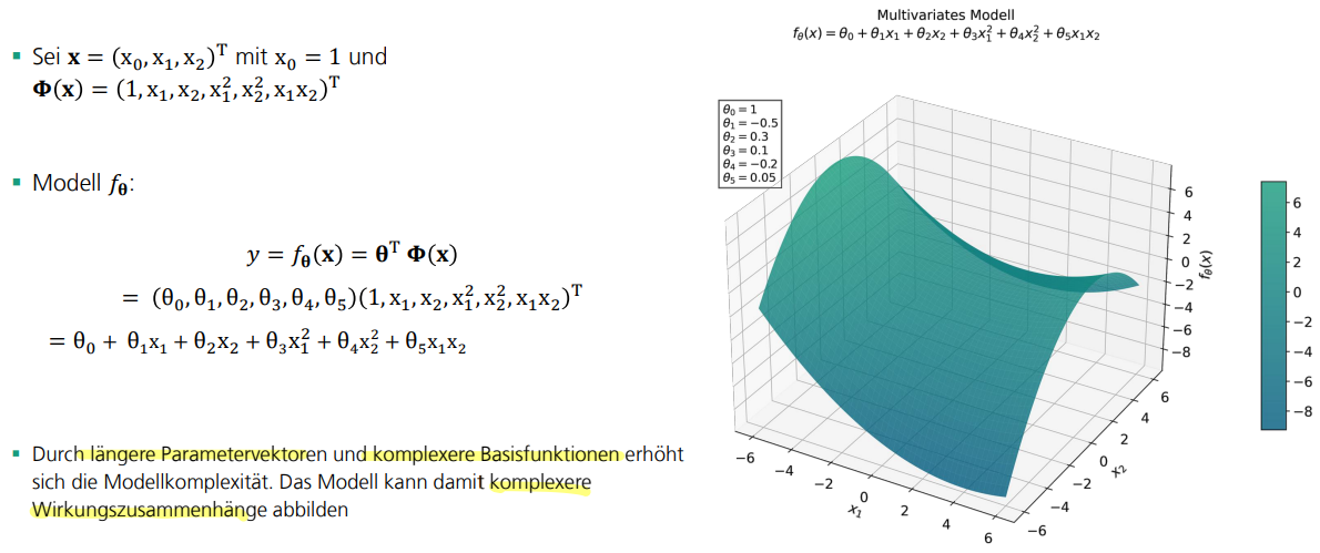 <p><strong>Modell</strong> f_theta ist Skalarprodukt von <strong>Parametervektor </strong>(theta) und <strong>Basisfunktion </strong>(psi)</p>