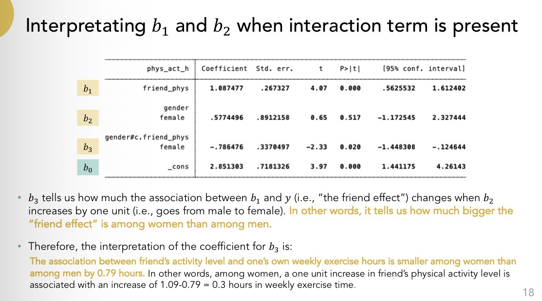 <p>和<span>additive effects相反的</span></p><p>E.g. How does <strong>friends’ physical exercise level</strong> (from 0 to 4, 0 being very inactive and 4 being very active) affect <strong>individuals’ own weekly hours of exercise</strong>? We suspect that <strong>gender</strong> (0=male, 1=female) is a confounder</p><p></p><p>b3解释见图</p><p class="has-focus">b1和b2的解释：先按照没有交互项时的习惯解释，如果有，加一句<span>“among those who have a zero for the other variable in the interaction……”</span></p>