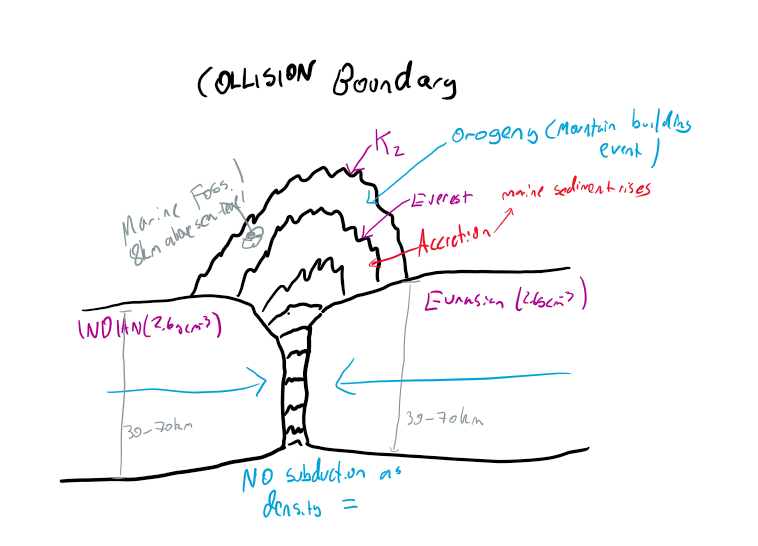 <ul><li><p>Reverse faulting</p></li><li><p>Fold mountains</p></li><li><p>Orogeny = mountain making effect</p></li><li><p>Accretion</p></li></ul><p></p>