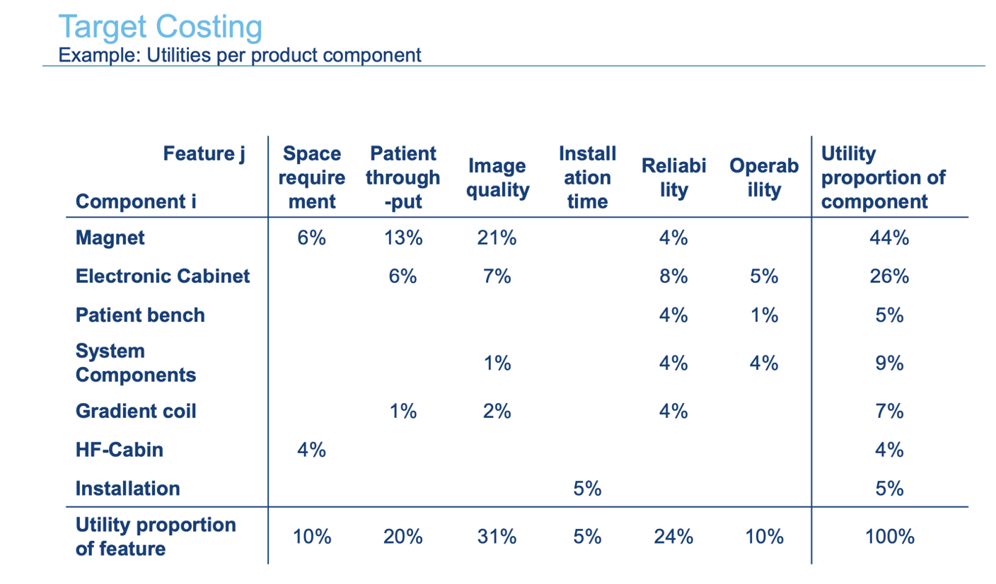 <p><span style="line-height: 20.700001px;"><strong><u>This slide calculates the utility proportion of each product component. It combines the previous slide’s feature importance with the contribution of each component to those features.</u></strong> In simple words, it answers the question: “How much of the total customer value is created by each component?” For example, the magnet contributes 60% to space requirement. Space requirement is worth 10% of total utility, so the magnet receives 6% from that feature. It also contributes 65% to patient throughput, which is worth 20%, so it receives 13% from patient throughput. It contributes 67.74% to image quality, which is worth 31%, so it receives around 21%. It also contributes 16.66% to reliability, which is worth 24%, so it receives around 4%. Adding these gives the magnet a total utility proportion of 44%. This final column is very important because it can now be compared with the cost proportions from the earlier cost table. For example, the magnet creates 44% of customer utility but only represents 31% of cost. That suggests it is relatively cost-efficient. The electronic cabinet creates 26% of customer utility and costs 27%, so it is roughly balanced. This is the logic of target costing: compare what each component costs with the customer value it creates.</span></p>