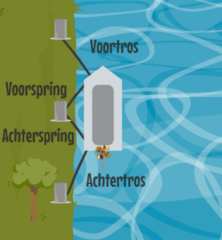 <p>- Achtertros (van achterkant boot naar plek op wal achter boot)</p><p>- Voortros (van voorkant boot naar plek op wal voor boot)</p><p>- Achterspring (van achterkant boot naar plek op wal die naar voren ligt)</p><p>- Voorspring (van voorkant boot naar plek op wal die naar achteren ligt)</p><p>- Middenbolderspring (van midden boot naar plek op wal die naar achteren of voren ligt.</p>