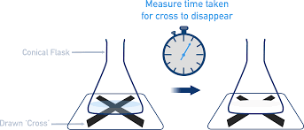 <p>Measuring the time taken for cross to be invisible</p>