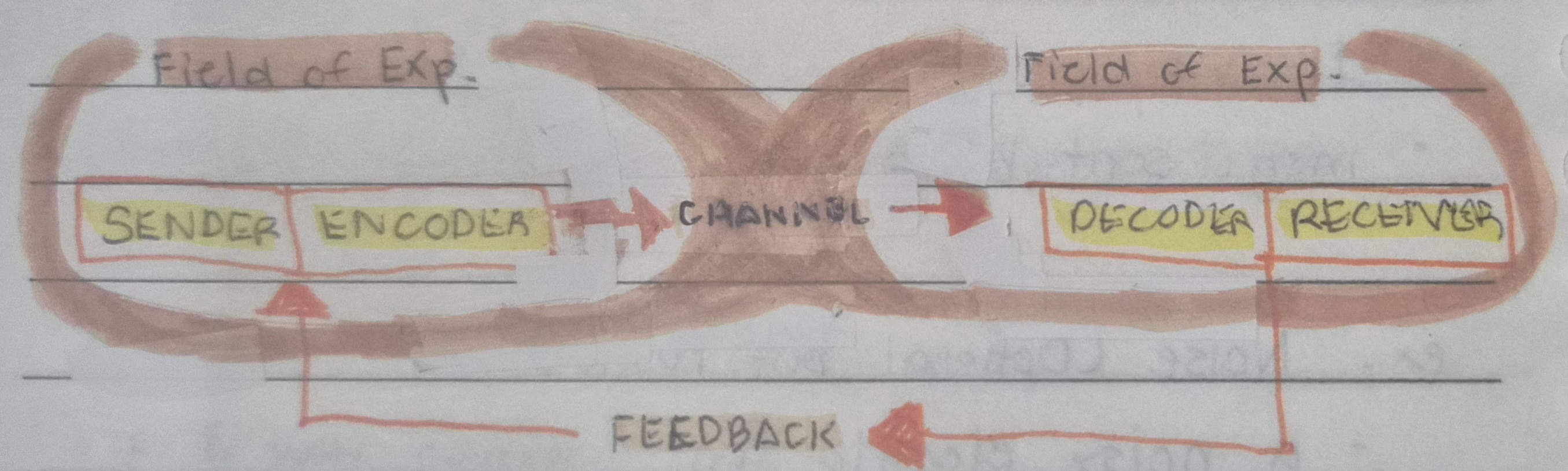 <p>Field of experience of the sender and receiver</p>