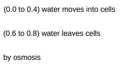 <ul><li><p>0.0 - 0.4 water moves into cells </p></li><li><p>0.6 - 0.8 water leaves cells </p></li><li><p>By osmosis</p></li></ul><p></p>