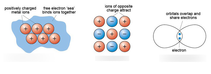 <p>Ionic bond: Strong electrostatic force of attraction between oppositely charged ions (transfer of electrons)</p><p>Covalent bond: Electrostatic force of attraction between a shared pair of electrons and two positive nuclei (sharing of electrons)</p><p>Metallic bond: Electrostatic force of attraction between the nuclei of  metal cations and the ‘sea’ of delocalised electrons </p>