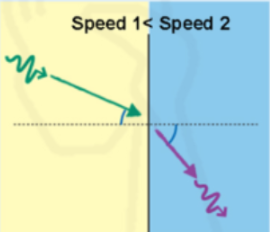 <p>speed of medium 2 is greater than medium 1</p>