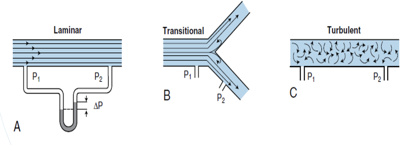 <ul><li><p>overgangsfase tussen laminaire en turbulente flow</p></li><li><p>is er omdat de long uit heel veel vertakkingen bestaat</p></li></ul><p></p>