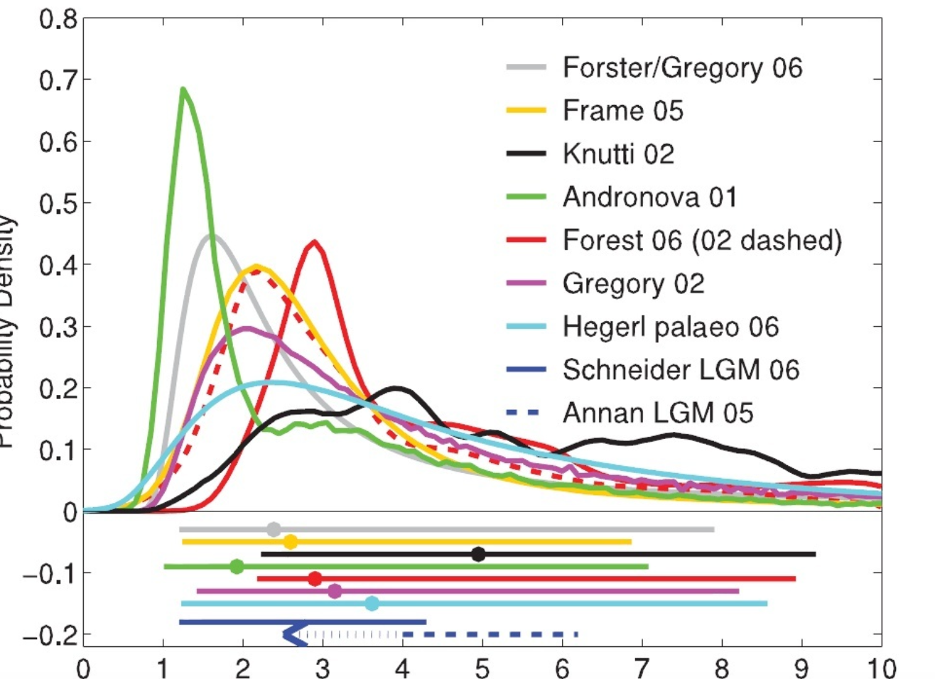 <p><span>The first thing to notice from the figure is that we can’t constrain the climate sensitivity very well!</span></p>