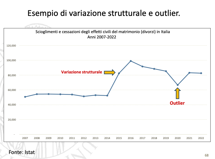 <p><span>Brusca variazione che permane nel tempo, provocando un cambiamento del livello o, in generale, dell'andamento della serie.</span></p><p><span>Dovuta a<br>– variazioni nel fenomeno<br>– modo in cui il fenomeno viene misurato</span></p>