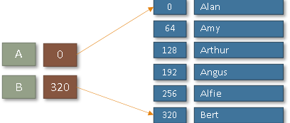 <p>An index file is used to speed up searching by having pointers to key groups within the file (like A group and B group). Once the correct group is found using the index the records are read sequentially. (This reduces the number of data needed to be searched by using a combination of sequential and random access).</p><p>Inserting and deleting records is more expensive as records and index entries need to be updated.</p><p>In an indexed sequential file, blocks are normally partially filled (when the file is first created) to allow for more entries later.</p>
