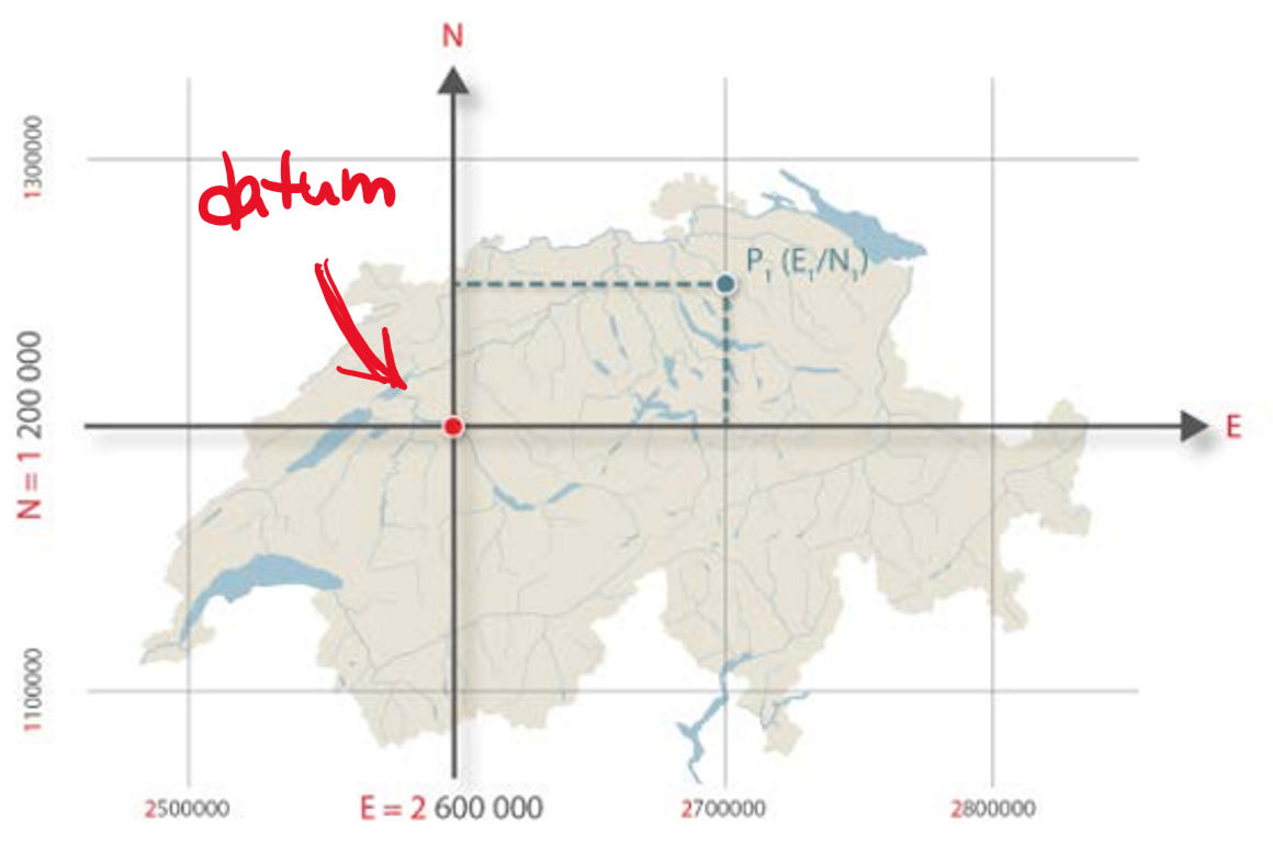 <p>Swiss local reference system</p><p>based on Bessel-Ellipsoid, datum at Zimmerwald</p><p>planar, uses 2 dimensions, third dimension is used for height</p><p>works because CH is small</p>