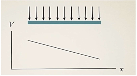 <p>Is this the correct shape for the shear diagram given the loading on the beam? </p>