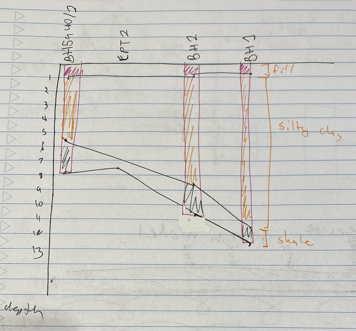 <ul><li><p><span>Distance from point on x-axis</span></p></li><li><p><span>Depth under ground on y-axis</span></p></li></ul><p></p>