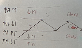 <ul><li><p>When the refractive index of the atmosphere drops exceptionally fast with an increase in altitude(often due to a temperature Inversion or rapid moisture changes), signals can become trapped in a narrow layer.</p></li><li><p>In this propagation method, when the signal encounters a rise In temperature in the atmosphere instead of the normal decreaso (known as a temperature inversion), the higher refractive index of the atmosphere there will cause the signal to be bent.</p></li></ul><p></p>