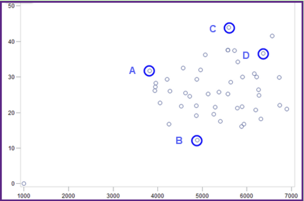 <p><span>In linear relationships, use the scatterplot below to find the coordinates of Point A / Point D?</span></p>