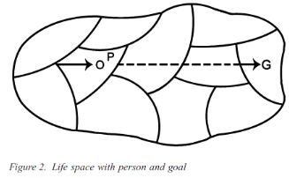<p>used topology to map the ‘life space’, where:</p><ul><li><p>P = the individual</p></li><li><p>O = their current situation/behaviour</p></li><li><p>G = the goal they wish to achieve</p></li></ul><p>from this he could measure the strength of supportive/constraining forces on the person, affecting their current behaviour + therefore goal achievement</p><ul><li><p>however, trying to adapt topology to be more dynamic while visualising the theory limited research impact</p></li></ul><p></p>