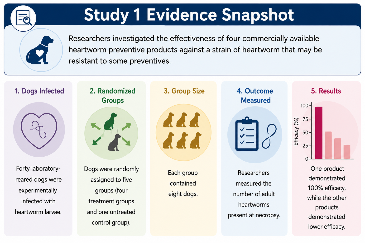 <p><strong>Prompt:</strong><br>Refer to the <strong>Study 1 Evidence Snapshot</strong>.</p><p>Your team is evaluating how the researchers measured whether the heartworm preventive was effective.</p><p><strong>Question: Which outcome measure provides the most objective evidence that the treatment was effective?</strong></p><p><span>a. Owner observations of the dogs after treatment</span></p><p><span>b. Clinical signs observed during the study</span></p><p><span>c. Adult heartworm counts obtained at necropsy</span></p><p><span>d. Quality-of-life scores assigned by the researchers</span></p>