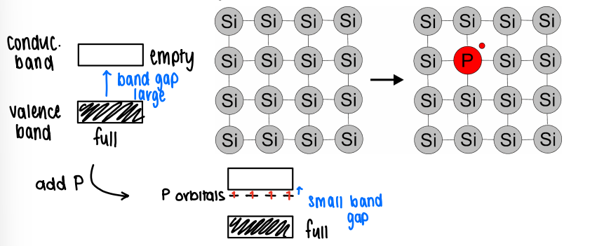 <p>Upon addition of an impurity, such as phosphorus, there is an electron on the P which is left over following bonding. This electron is able to conduct and moves through the lattice.</p><ul><li><p>Without the doping, the full valence band is full therefore the band gap is large. After doping, the phosphorus orbitals lie just below the conductivity band, therefore there is a small band gap.</p></li></ul><p></p>