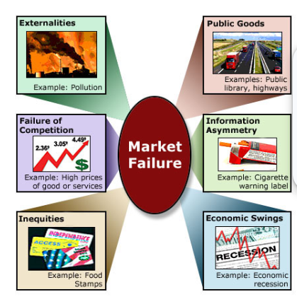 <p>Price floors and price ceilings prevent a market from adjusting to its equilibrium price and quantity -> inefficient outcome<br>Price floors and price ceilings also transfer some consumer surplus to producers, or some producer surplus to consumers</p>