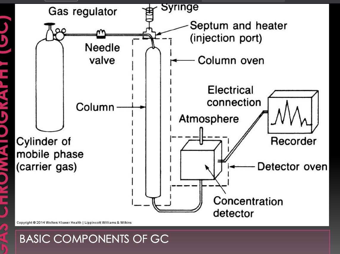 <p>Gas chromatography mass spectrometry (GCMS)</p>