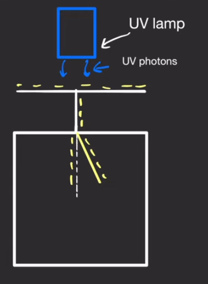 <ul><li><p>If we being a UV light source there will be emission of electrons from the surface</p></li><li><p>Number of surplus electrons that remain on the surface will decrease with time → i.e. the negative charge on the plate will decrease, meaning that the gold leaf would fall</p></li></ul><p>This happens because:</p><ul><li><p>There is a minimum amount of energy required to release an electron and photons must supply this energy in one interaction</p></li><li><p>UV photons can do that as their energy E=hf is greater than the work function</p></li></ul><p></p>