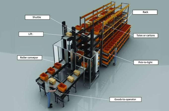<p>Automated Storage/Retrieval System. A system that moves material either vertically or horizontally between a storage compartment and a transfer station or within a process.</p>