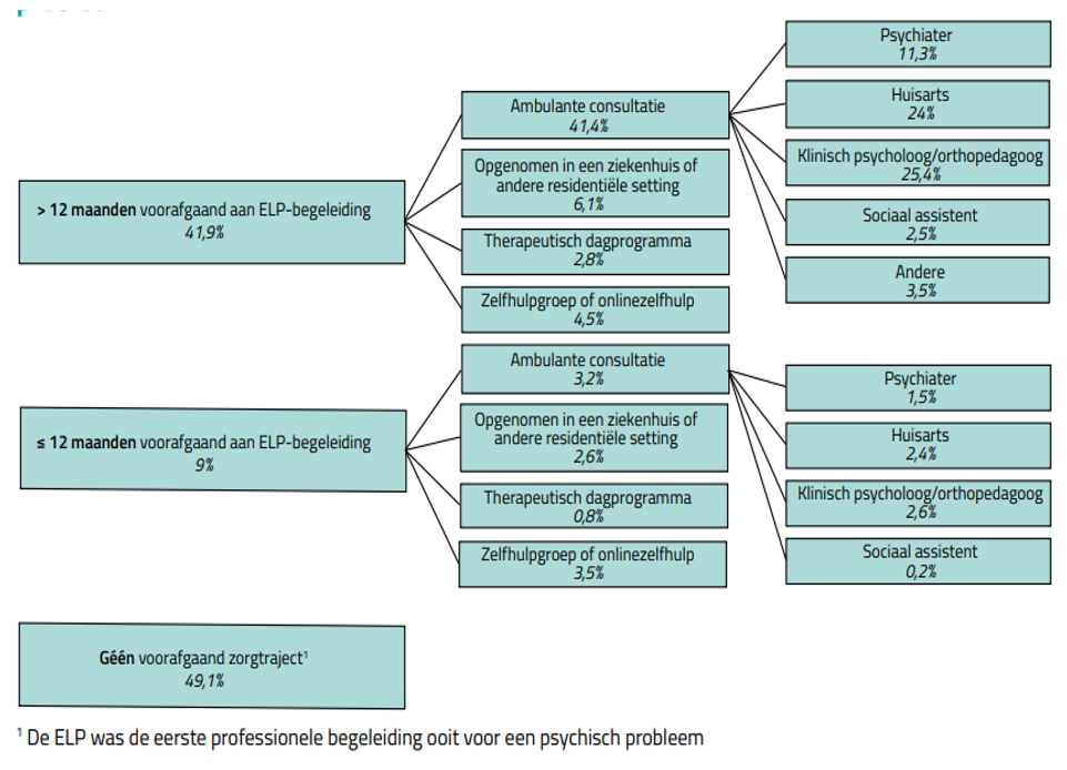 <p>1) 90% van ELP-cliënten screende positief op psychische stoornis</p><ul><li><p>=/= hoofdcategorie, hebben eigenlijk 2e lijn vraag</p></li></ul><p>2) 50% was al eerder in behandeling</p><ul><li><p>ELP eigenlijk gericht op zij die milde/nog geen klachten hebben</p></li></ul><p>3) Mediane uitsteltijd van 6j tussen start klacht &amp; moment waarop professionele hulp wordt gezocht</p><ul><li><p>met conventie is er wel al verschuiving (nu 4j)</p></li></ul><p></p>