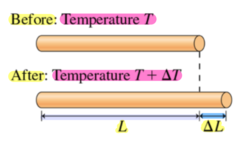 <p>The length L₀ of a solid object (or thin liquid) changes by an amount ΔL when its temperature changes by an amount ΔT given by: ΔL = L₀αΔT (solids) </p><p>where... </p><p>α = thermal coefficient of linear expansion of the object.</p><p>For many materials, every linear dimension changes according to the formula above. Thus, L could represent the thickness of a rod, the side length of a square sheet, or the diameter of a hole.</p><p> * EX: ΔL = change in length of wire.</p>