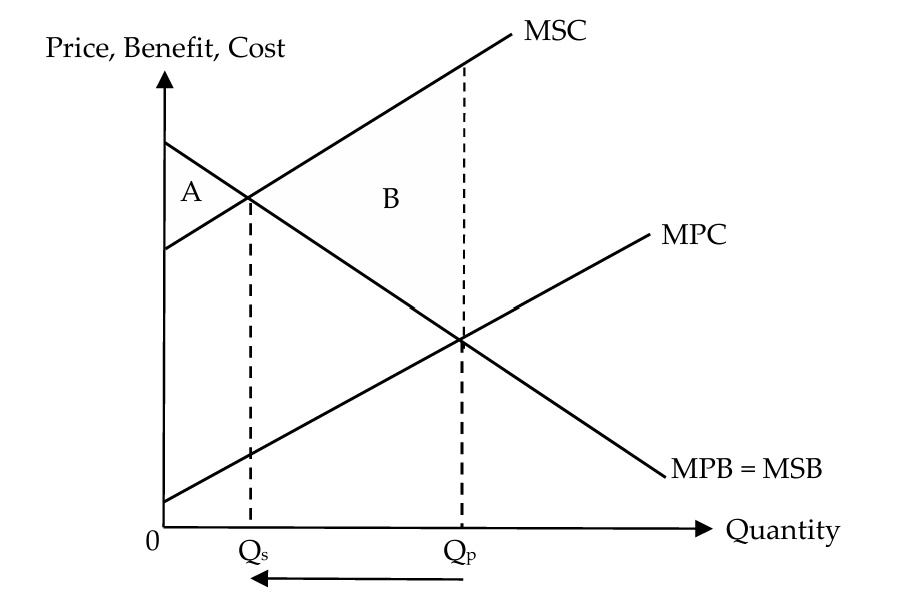 <p>an extreme case of output quota being set at zero</p><ul><li><p>in severe cases where large amounts of negative externalities are generated (the extent of MEC is large), governments may choose to completely ban the production or consumption activity altogether</p><ul><li><p>e.g.: banning the production of chlorofluorocarbon (CFC) under the Montreal Protocol, a compound which depletes the ozone layer, contributing to global warming and the rise in skin cancer cases, and<br>banning the consumption of narcotic drugs as it can lead to substance abuse</p></li></ul></li></ul><ul><li><p>a complete ban can be seen as a quota where the output is set at zero → imposition of a complete ban is socially optimal when the MEC is very large such that MSB<br>intersects MSC where the socially optimal quantity Qs is at or close to zero</p><ul><li><p>with a complete ban, there is no production and consumption ⇒ eradicates all negative externalities as well as benefits generated from the production or consumption of the good or service</p></li><li><p>with the imposition of a ban in a market where there is<br>significant MEC, the welfare loss will be area A, since MSB > MSC for output between 0 and Qs. Since area A is less than area B (which is the original welfare loss without a ban), it is better to ban the good when the extent of MEC is large, as social welfare improves overall</p></li></ul></li></ul><p><strong>the higher the MSC and the lower the MSB of the production or consumption activity, the smaller the welfare loss (area A) will be ⇒ makes the complete ban more effective</strong></p>
