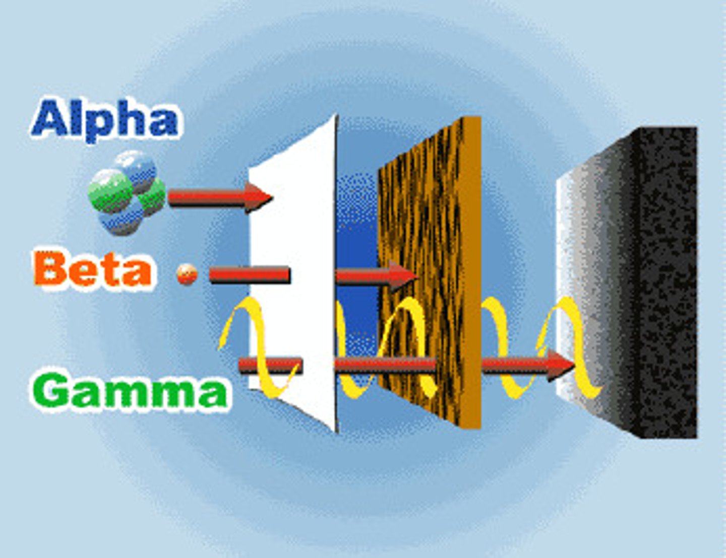 <p>The emission of the sub-atomic particles from an unstable nuclei. (in either alpha, beta, or gamma)</p>