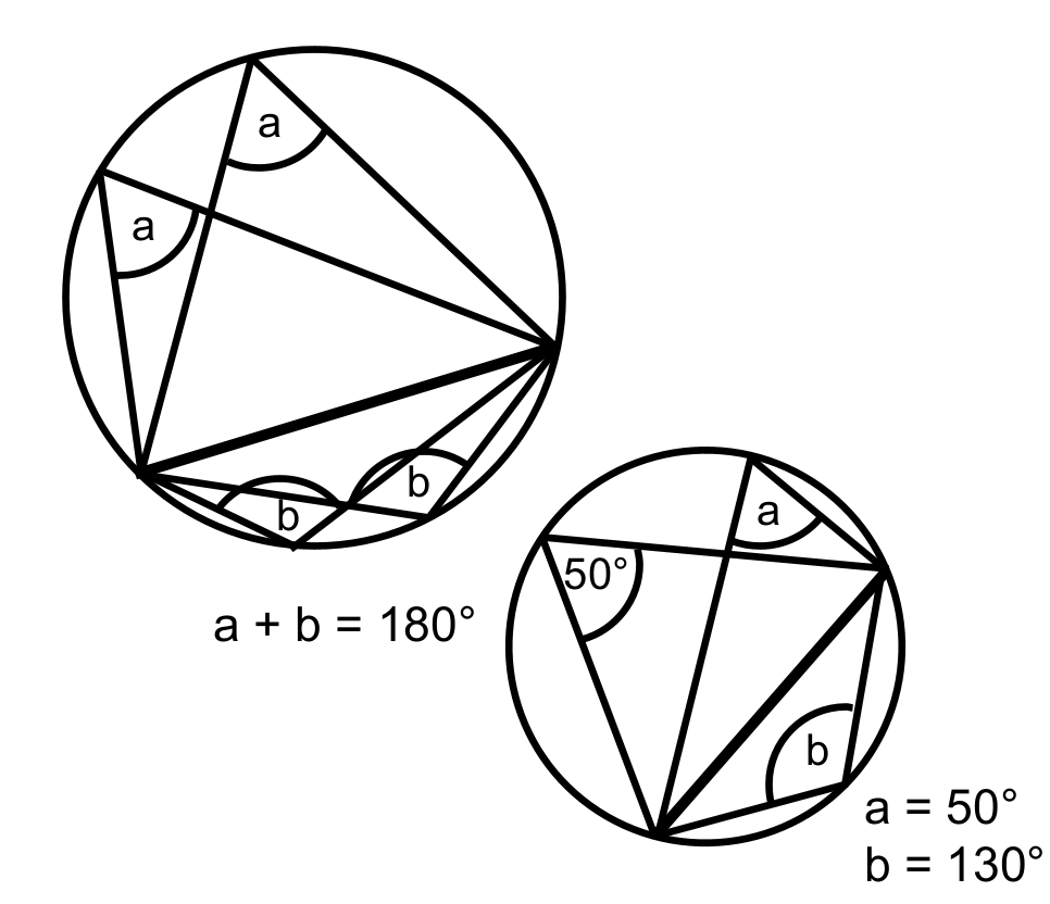 <p>All triangles drawn from a chord will have the same angle where they touch the circle. Also the two angles on opposite sides of the chord add up to 180°</p>