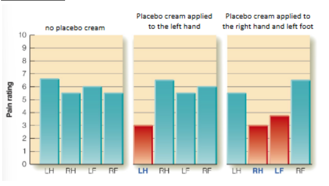 <p><u>for pain</u></p><p>explain the placebo effect using the picture</p><p>conclusion?</p><ul><li><p>SO the effects of pain are __ &amp; are blocked by __</p></li></ul><p></p>