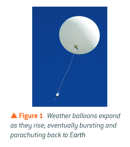 <ul><li><p>weather balloons are launched into the upper atmosphere to measure changes in temperature and pressure, and air currents and atmospheric pollutants </p></li><li><p>as the balloon rises, the atmospheric pressure around it drops, causing it to expand </p></li><li><p>the relationships between the temperature, pressure, and volume of an ideal gas can be described by a few simple gas laws </p></li></ul><p></p>