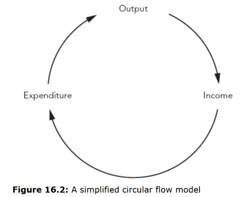 <p>Shows how income, spending and output move around an economy<br />
&nbsp;- This flow explains why GDP can be measured by calculating the country's output, income and expenditure</p>