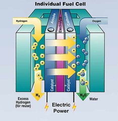 <p>cell potential 1.23 V</p><p>~70% efficient</p>