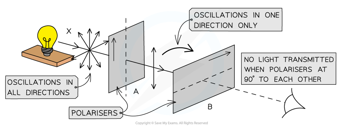 <p>By passing it through a polaroid filter, so oscillations are only in one plane </p>