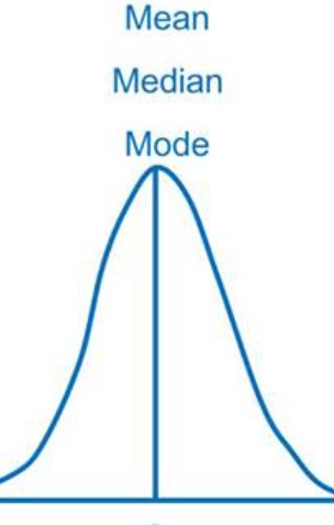 <p>a symmetric bell shaped distribution curve </p><p>mean = median = mode </p><p></p>